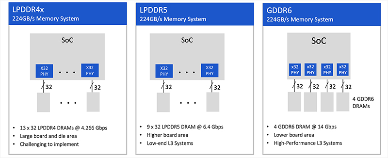 Figure 2. L3 ADAS Memory System Implementation Examples